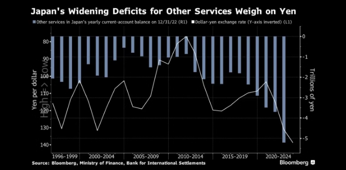 图：服务贸易逆差扩大使日元承压 来源：Bloomberg