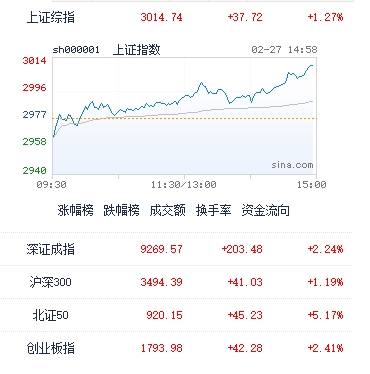 图：今日中国股市主要指数收盘表现；截至收盘，沪指涨1.29%，深成指涨2.24%，创业板指涨2.41%