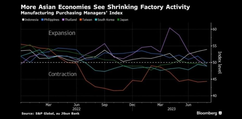 图：更多亚洲经济体制造业活动陷入萎缩 来源：Bloomberg