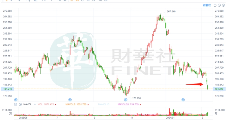 图：波音股价一直处于下降趋势当中 来源：财华社