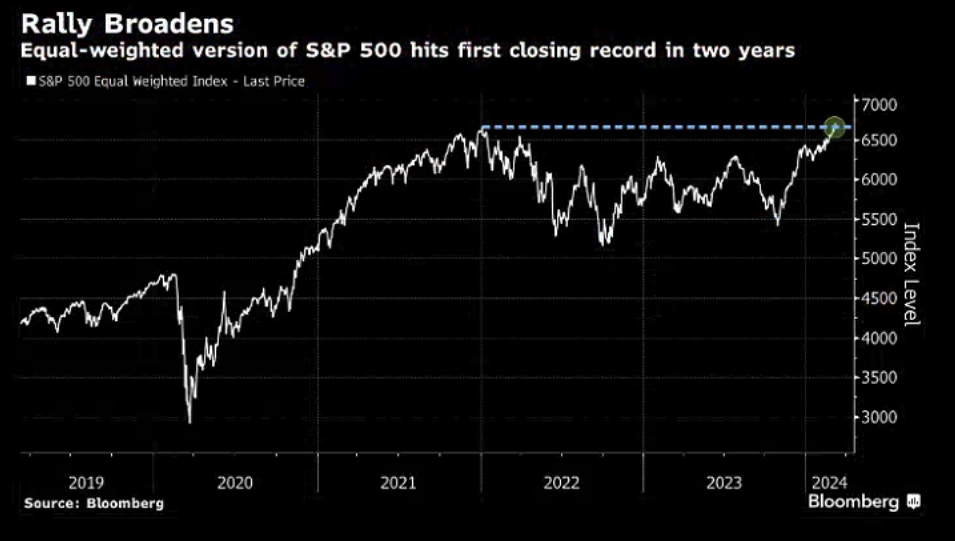 图：当前标普500指数的上涨势头并不由大权重股主导 平均权重下的标普500指数依然走势创下记录 来源：Bloomberg
