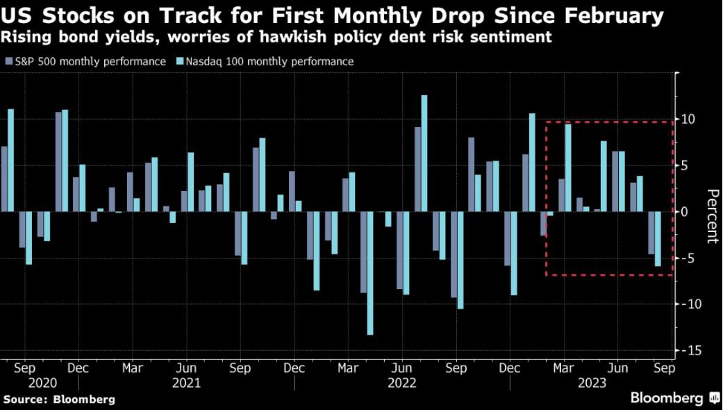 图：美股或迎来2月以来的首次月度下跌 来源：Bloomberg