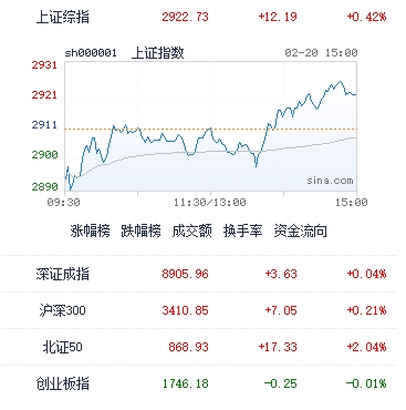 图：今日中国股市主要指数行情走势