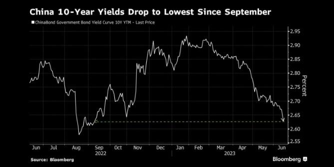 图：中国10年期国债收益率跌至去年9月以来最低水平 来源：Bloomberg