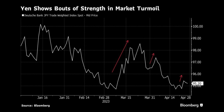 图：日元在市场动荡时表现强势来源：Bloomberg