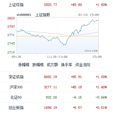 图：今日中国股市主要指数收盘表现