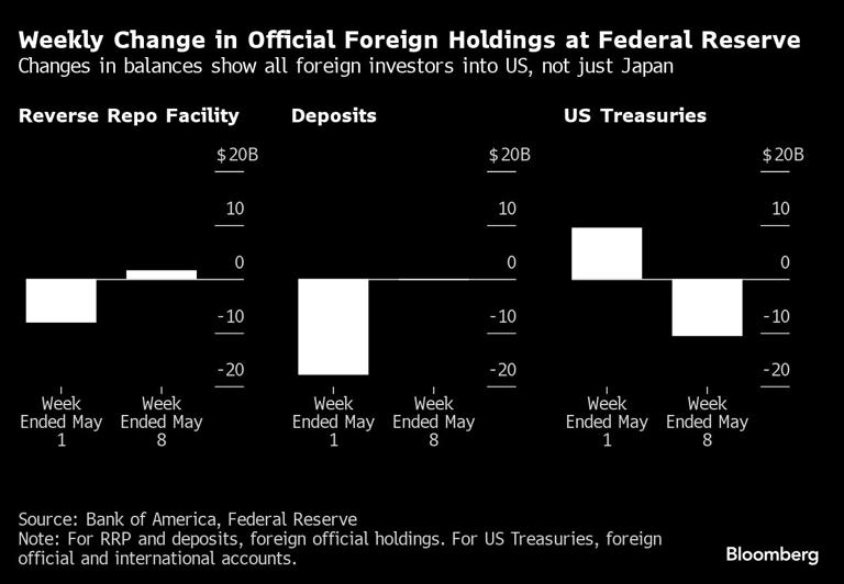图：美国联邦储备委员会官方外国资产持有量周变化，资产负债变化显示：所有外国投资者都进入美国，而不仅仅是日本 来源：Bloomberg
