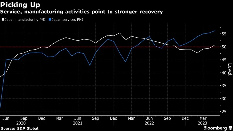 图：日本制造业PMI（白线）和服务业PMI（蓝线） 展现出经济高速恢复预期 来源：Bloomberg