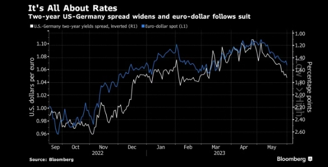 图：2年期美德利差下降，欧元兑美元也随之下跌 来源：Bloomberg