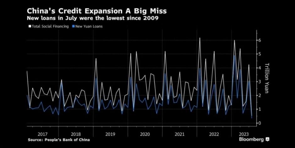 图：中国7月新增贷款降至14年以来的最低水平 来源：Bloomberg