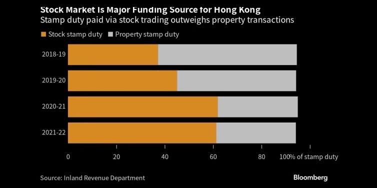 图：股票市场印花税是香港政府主要税收来源 来源：Bloomberg