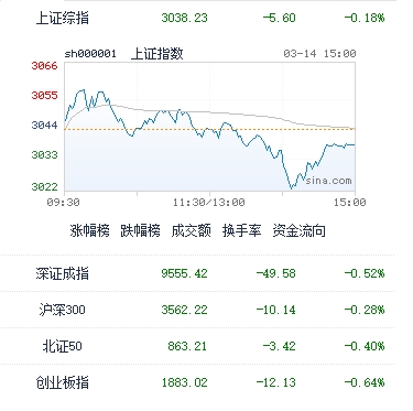 图：今日中国股市主要指数收盘表现；截止收盘，沪指跌0.18%，深成指跌0.52%，创业板指跌0.64%
