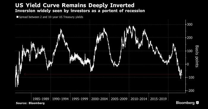 图：美国收益率曲线仍严重倒挂，这是预示经济衰退的有效指标 来源：Bloomberg