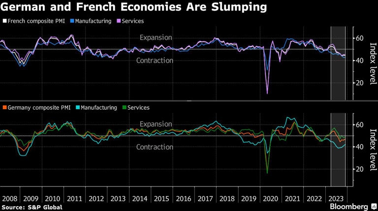 图：德国和法国经济下滑 来源：Bloomberg