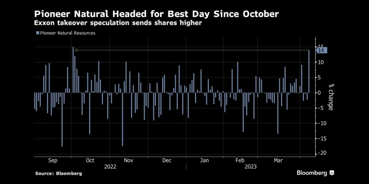 图：先锋录得自去年10月以来最大涨幅 来源：Bloomberg