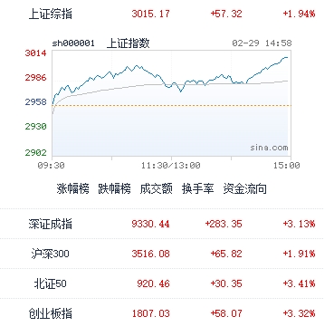 图：今日中国股市主要指数收盘表现，截至收盘，沪指涨1.94%，深成指涨3.13%，创业板指涨3.32%