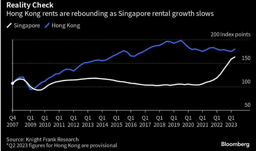 图：数据显示新加坡的租金增长放缓，香港租金正在反弹 来源：Bloomberg