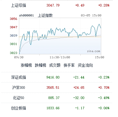 图：今日中国股市主要指数收盘表现，截至收盘，沪指涨0.28%，深成指跌0.23%，创业板指跌0.06%