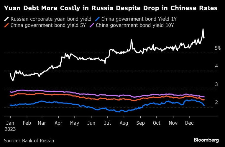 图：尽管人民币处于降息周期中，但俄罗斯的债务成本仍然非常高 来源：Bloomberg