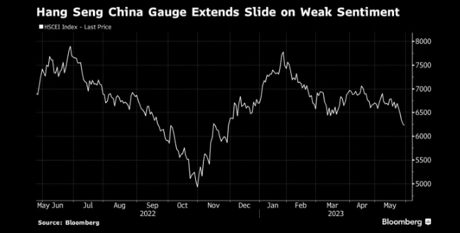 图：恒生中国指数跌入技术熊市 来源 ：Bloomberg