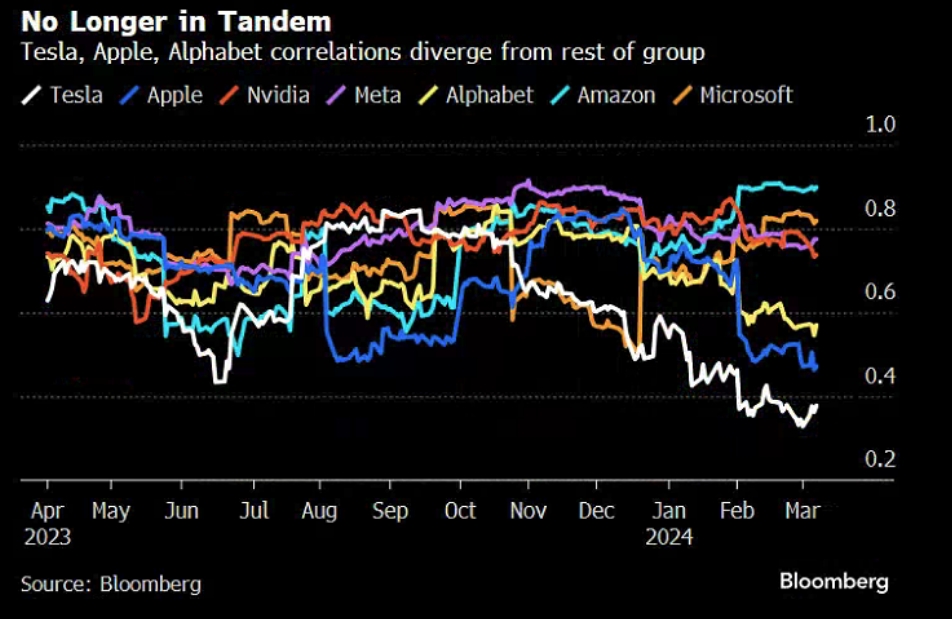 图：美股科技七局头涨势不再一致，苹果、特斯拉和谷歌的股价走势开始向下回调 来源：Bloomberg