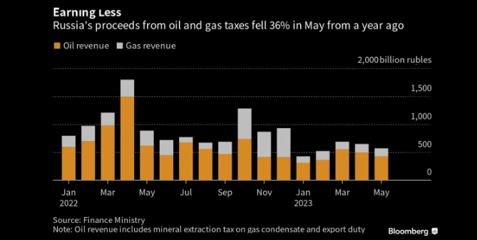 图：俄罗斯5月份的石油和天然气税收收入较上年同期下降了36% 来源：Bloomberg