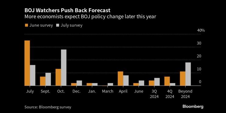 图：更多经济学家预计日本央行将在今年晚些时候再调整政策 来源：Bloomberg