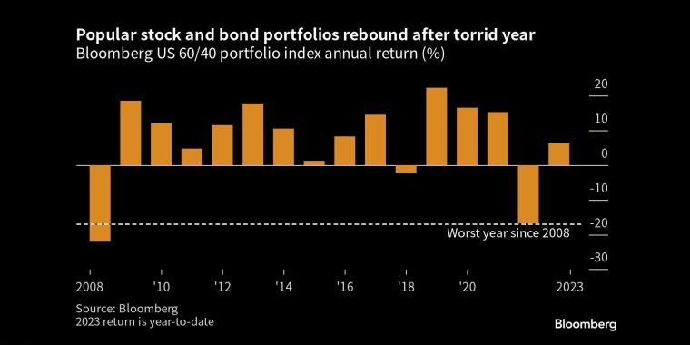 图：60/40投资组合的收益今年展开反弹 来源：Bloomberg