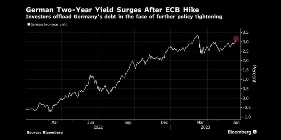 图：面对可能的进一步政策收紧，投资者抛售德国债券 来源：Bloomberg