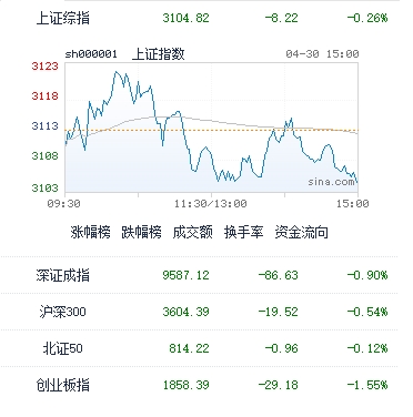 图：今日中国股市主要指数收盘表现 