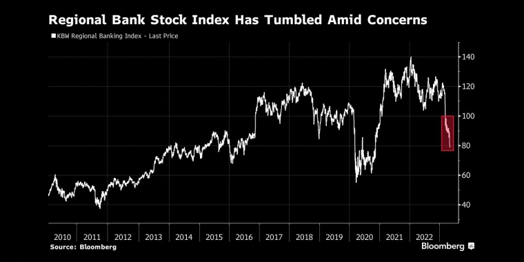 图：地区银行股票指数暴跌 来源：Bloomberg