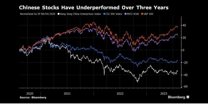图：中国股市在过去3年一直表现不佳 来源：Bloomberg
