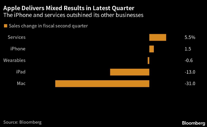 图：第二季度iPhone销售额录得1.5%的增长，高于分析师预期，并推动季度盈利创下历史新高 来源：Bloomberg