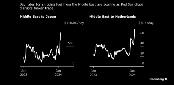 图：从中东向亚洲运送燃料的船只运价增长至几乎三倍 来源：Bloomberg