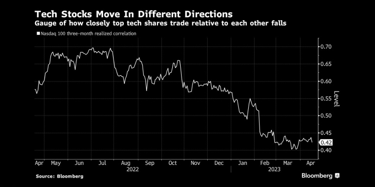 图：科技股与大盘的相关性持续减弱 来源：Bloomberg