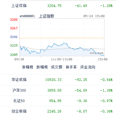 图：今日中国股市主要指数收盘表现