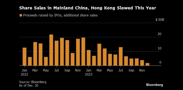 图：中国的IPO今年大幅放缓 来源：Bloomberg