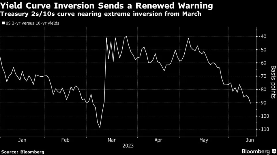 图：2年期美债收益率和10年期美债收益率再度发生极端倒挂 来源：Bloomberg