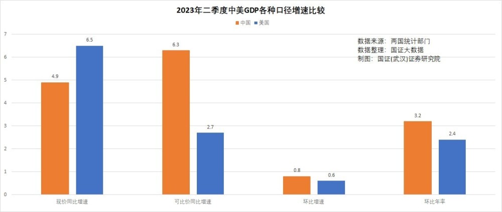 为什么GDP增长美国2.4%是活力惊人，中国6.3%却是复苏乏力？