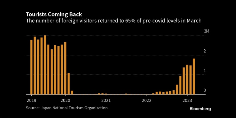 图：3月外国游客数量恢复到疫情前水平的65% 来源：Bloomberg