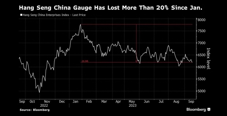 图：恒生中国指数自1月6日以来下跌逾20% 来源：Bloomberg