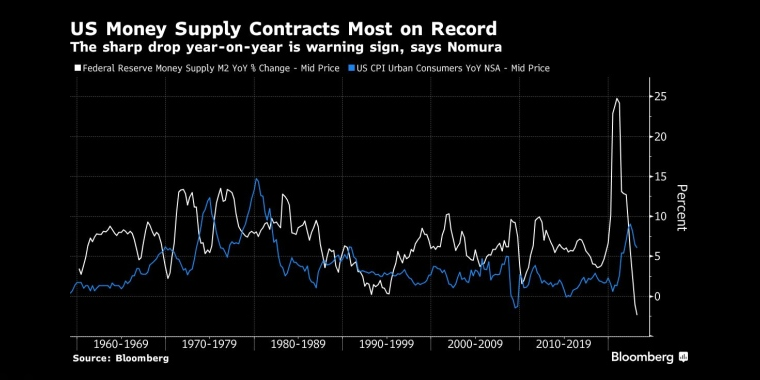 图：美国货币供应量同比大幅下降是一个警告信号 来源：Bloomberg