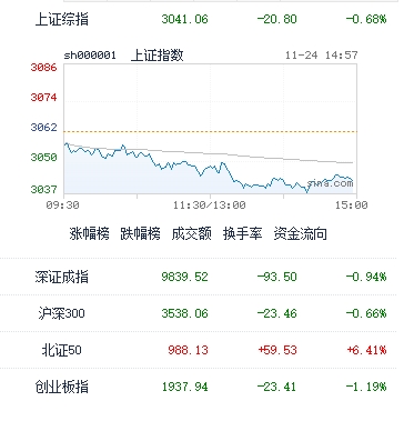 图：今日中国股市主要指数收盘表现