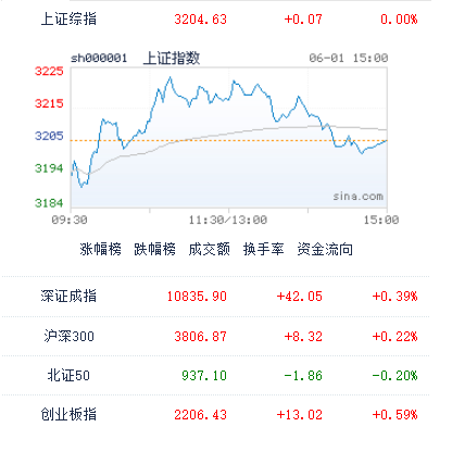 图：今日中国股市主要指数收盘表现