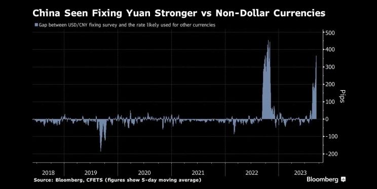 图：中国央行推动人民币兑非美元货币走强 来源：Bloomberg