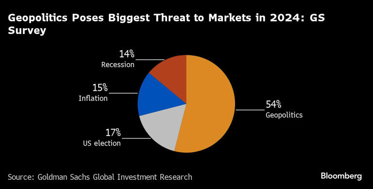图：有54%的高盛客户认为地缘政治是今年最大的风险 来源：Bloomberg