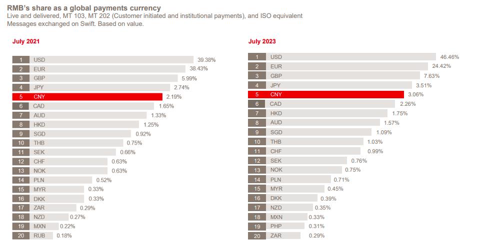 图：人民币国际支付份额在稳固提升 来源：SWIFT