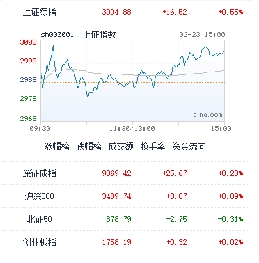 图：今日中国股市主要指数收盘表现