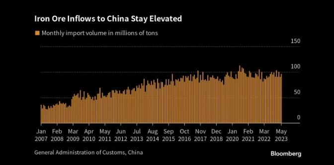 图：中国的铁矿石进口保持高位 来源：Bloomberg