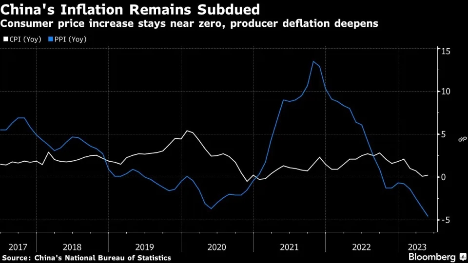 图：中国公布5月PPI和CPI数据，整体依然不理想，存在类通缩风险 来源：Bloomberg